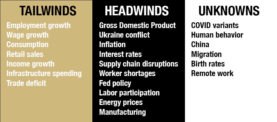 Chart showcasing economic indicators