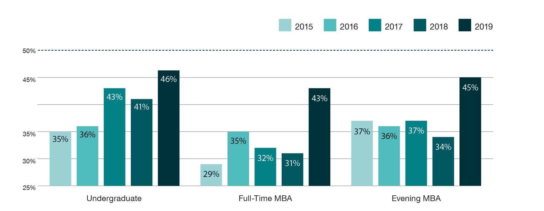 End the gap chart displaying growth in diversity and women applications at Leeds