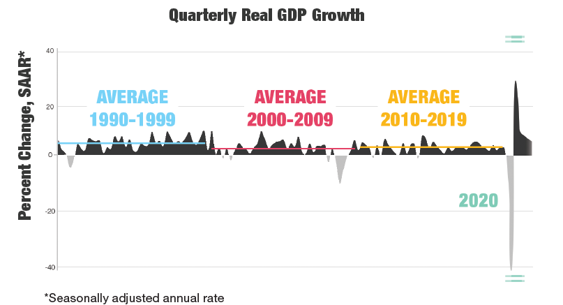 GDP Growth