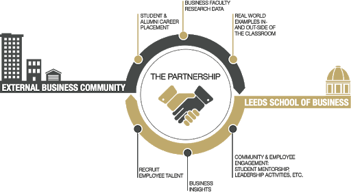 illustration of the different ways corporate partners can engage with the business schoo