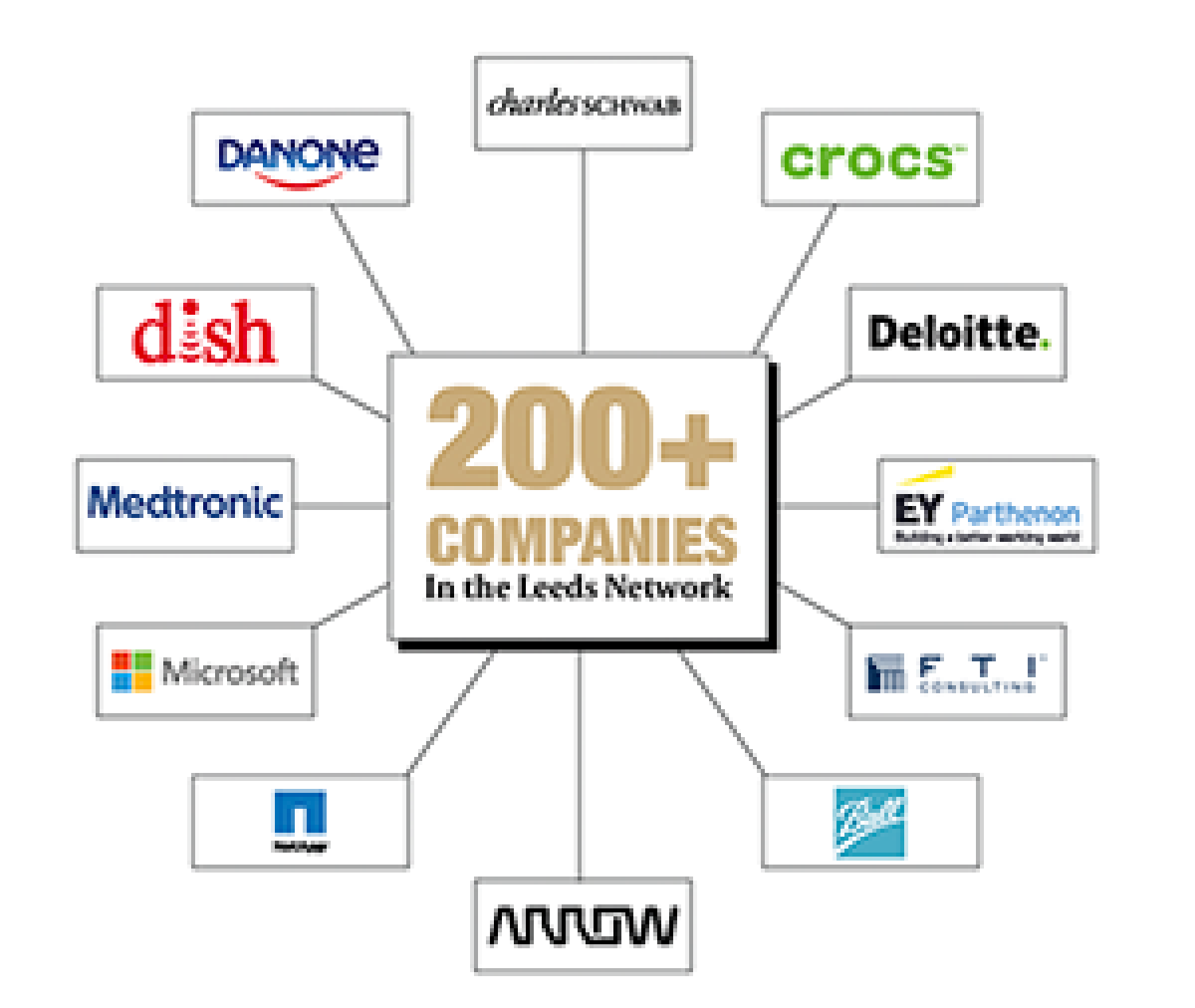Graduate employer relations partner logos