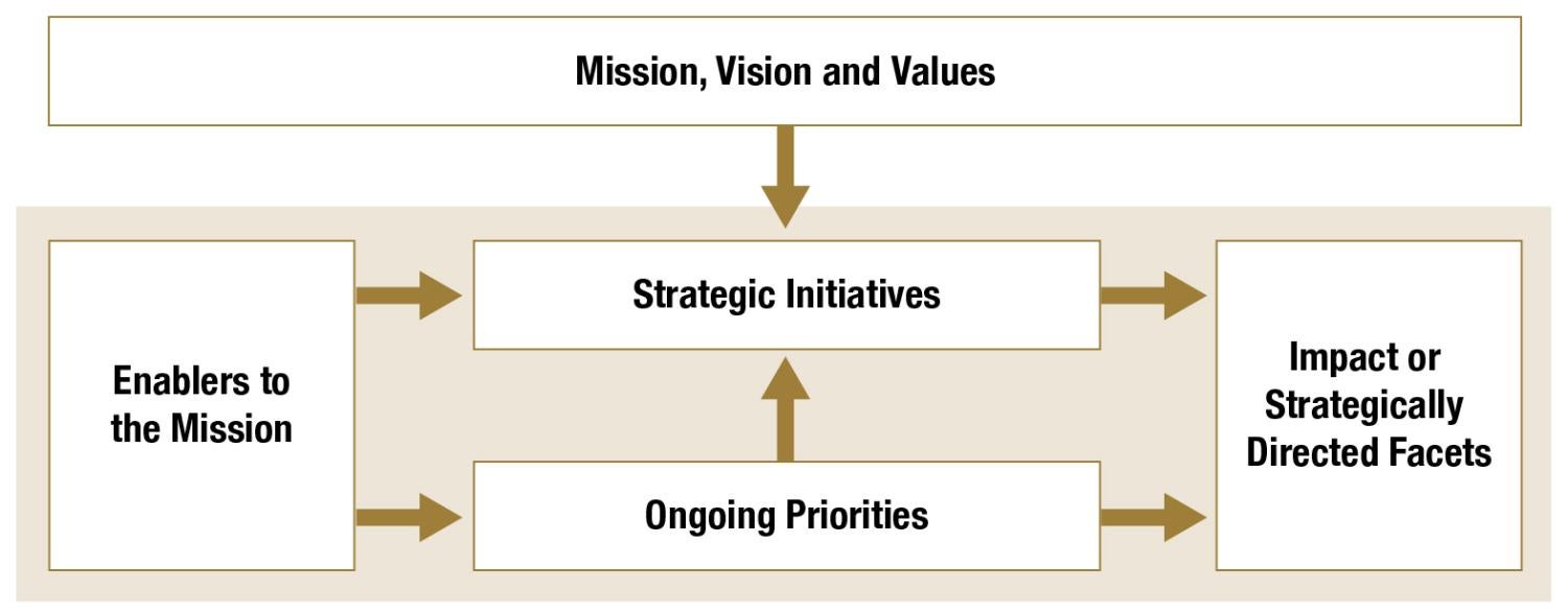 Mission, Vision and Values