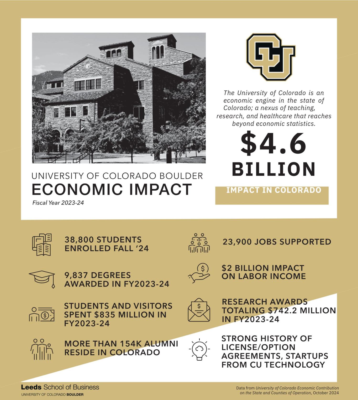 Boulder Economic Impact 2024 Cover