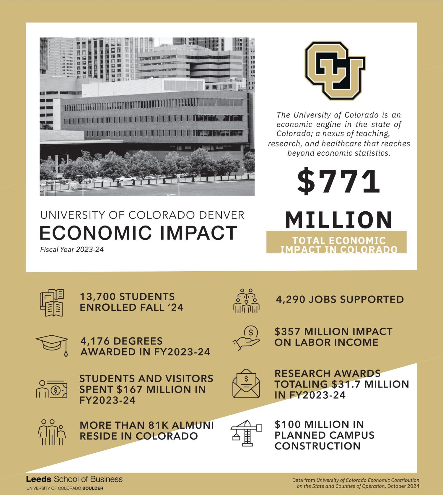 CU Denver Economic Impact Cover