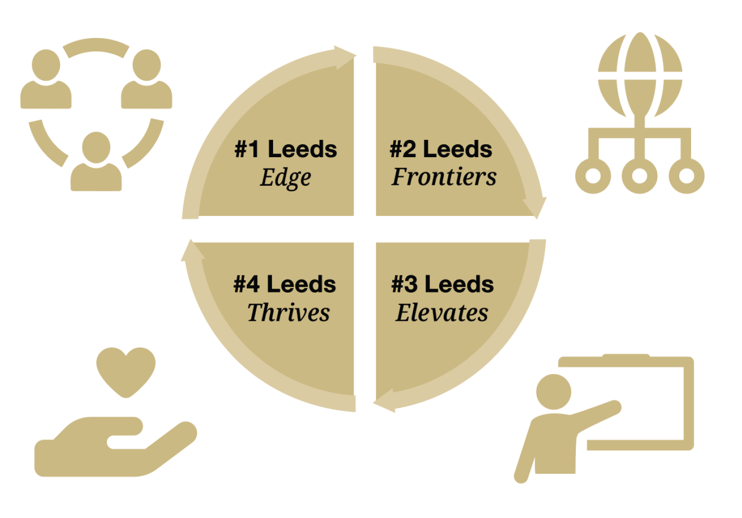 Strategic Initiatives