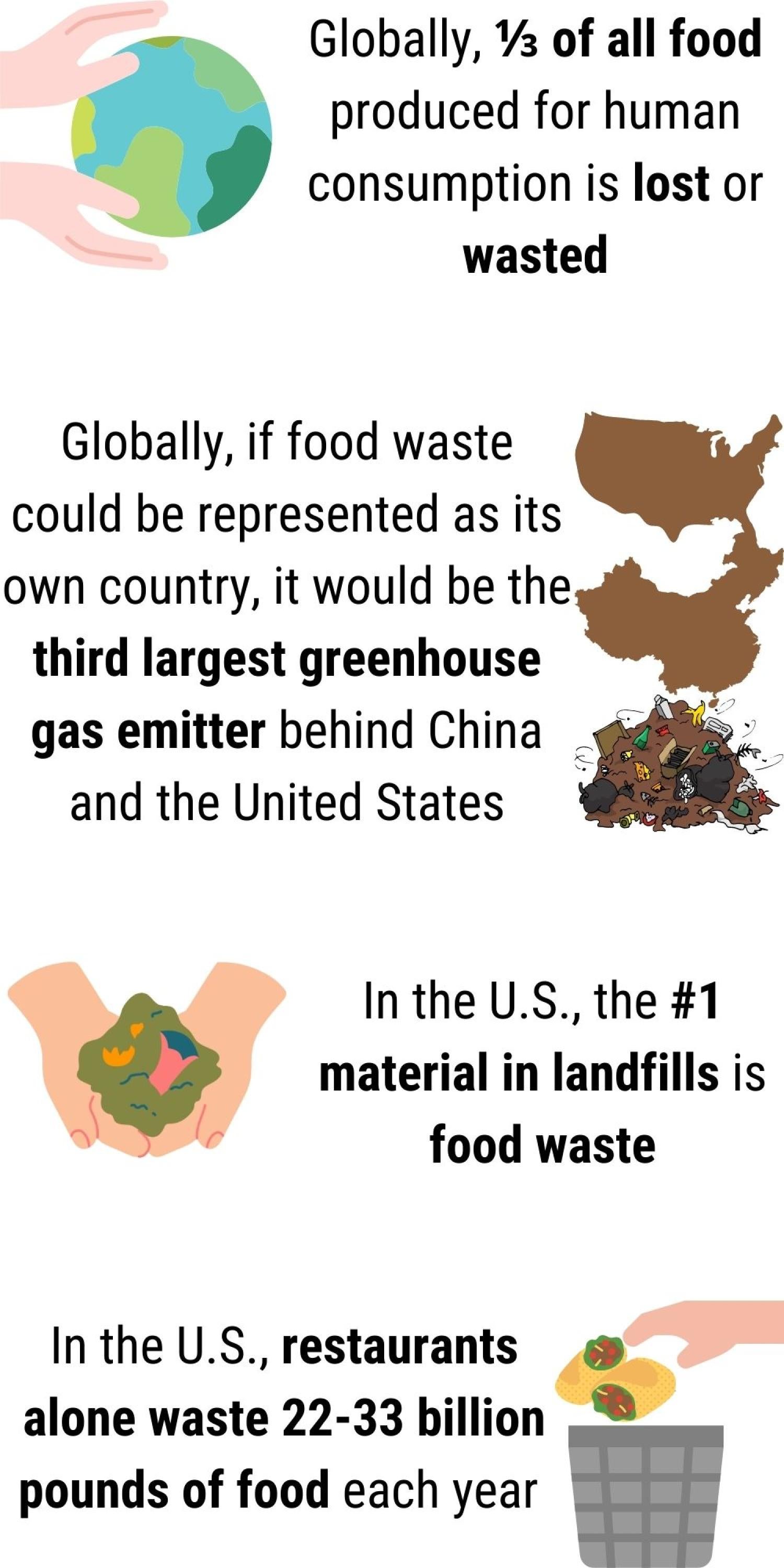 Infographic sharing that: Globally, ⅓ of all food produced for human consumption is lost or wasted Globally if food waste could be represented as its own country, it would be the third largest greenhouse gas emitter behind China and the United States In the U.S., the #1 material in landfills is food waste (24%) In the U.S., restaurants alone waste 22-33 billion pounds of food each year