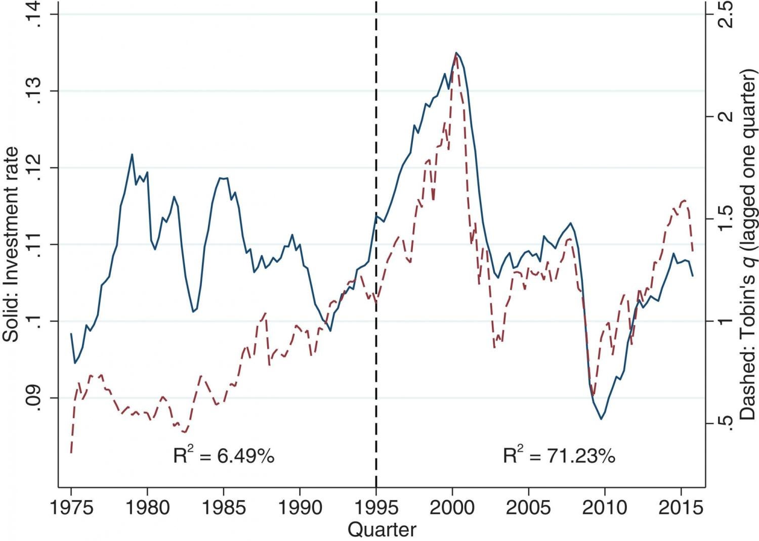 Associate Professor of Finance Nathalie Moyen graph on Tobin's Q theory results