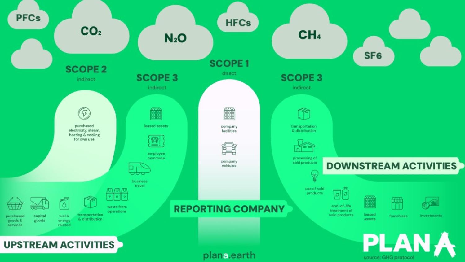 Scope 1, 2 and 3 emissions diagram