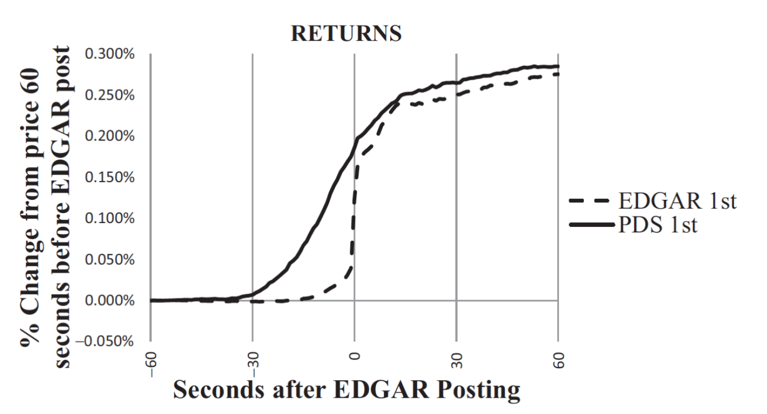 Run EDGAR Run: SEC Dissemination in a High-Frequency World