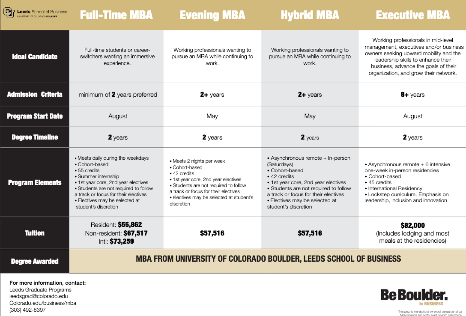 MBA Comparison Chart