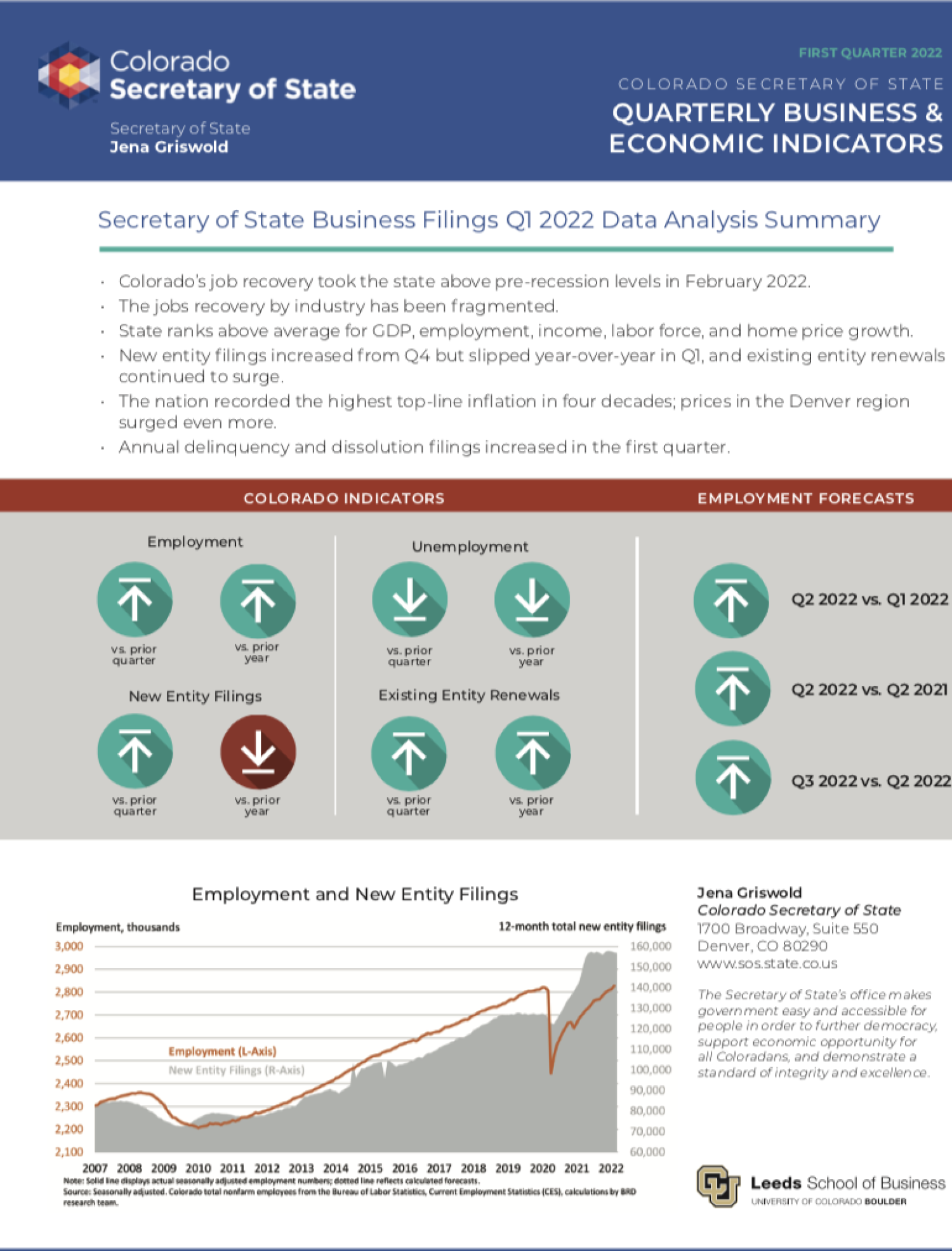 SOS Report cover for Q1 2022