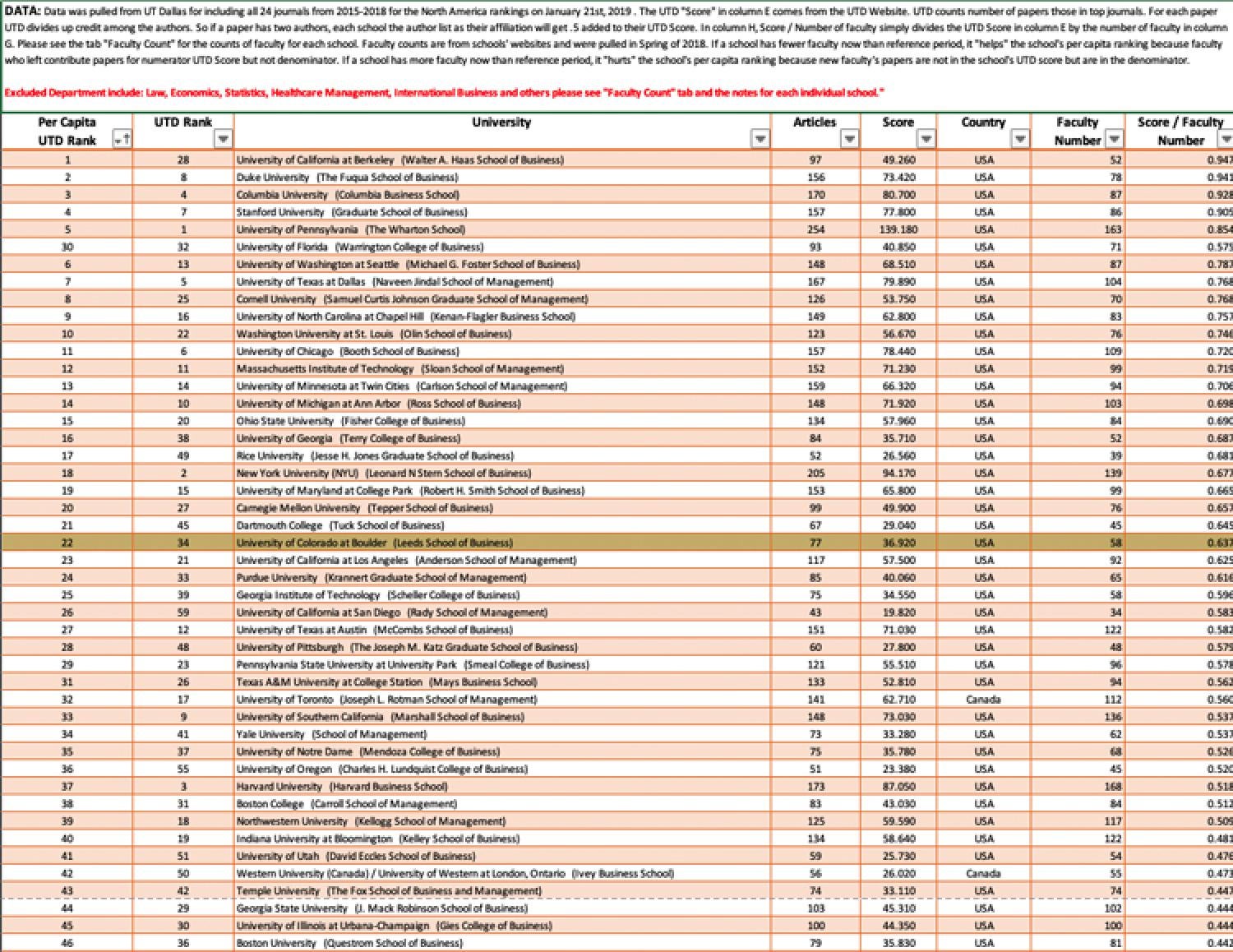 Faculty and Research UTD Rankings North Amer With Exclusions Report Sample