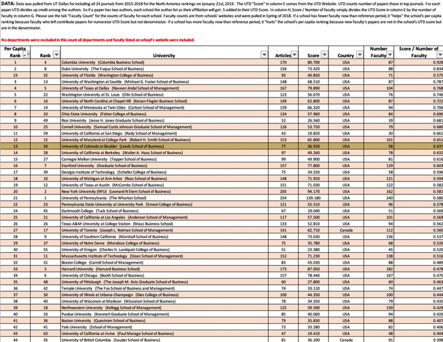 Faculty and Research UTD Rankings North Amer Without Excel sample report image