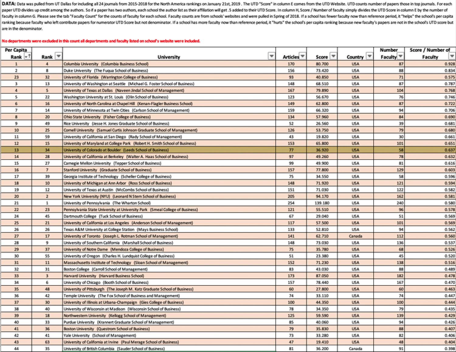 Faculty and Research UTD Rankings NA Without Exclusions sample report page image