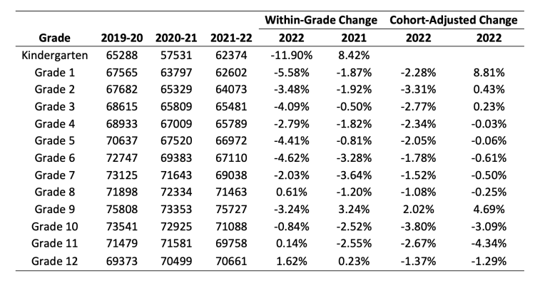 Massachusetts K-12 public school enrollment counts and changes for the past three years.