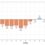 Figure 1. Within-Grade Percent Change in Grade Level Enrollments in CO (2020-21).