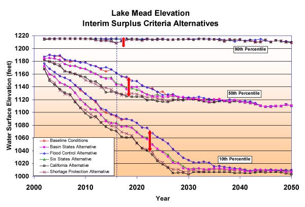 Graph showing the Lake Mead elevation interim surplus criteria alternatives. The X axis shows a year range from 2000 to 2050. The Y axis shows Water Surface Elevation in feet. The graph shows a decline across the X axis. 