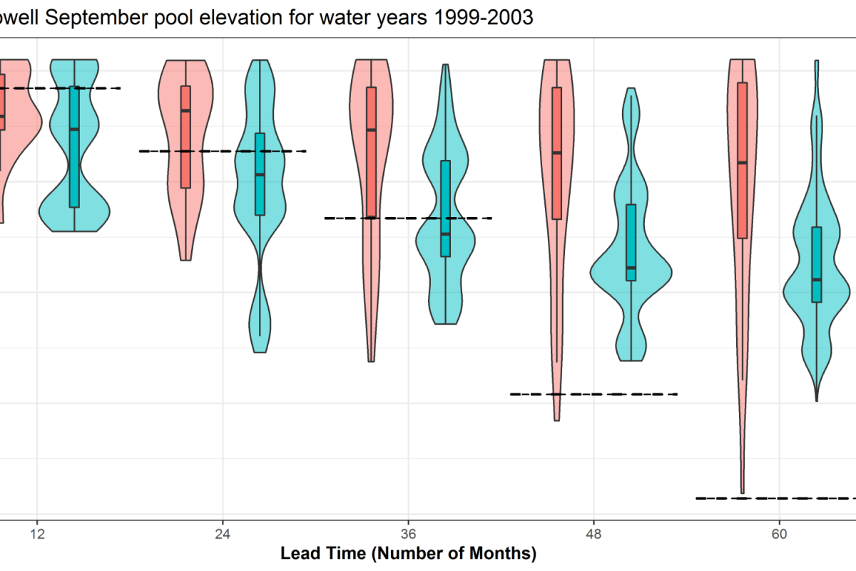 Chart of Lake Powel September pool elevations for water years 1999-2003