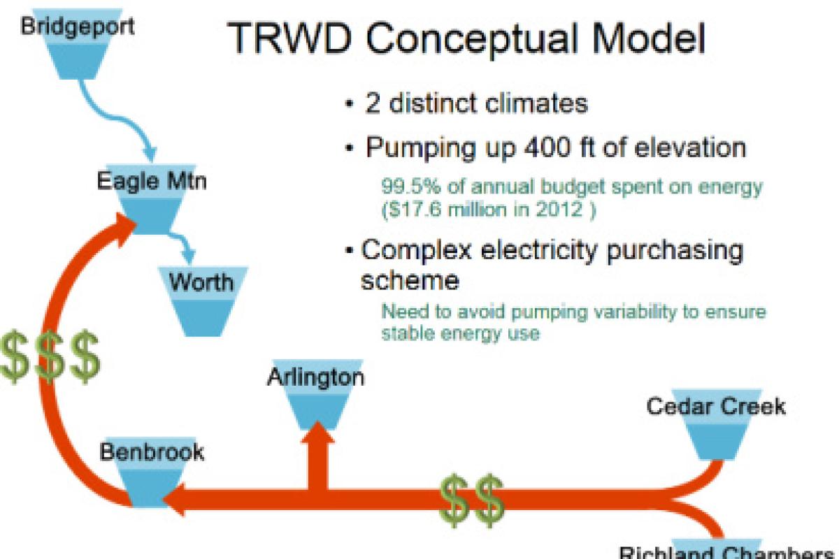 TRWD flow chart of optimizing pumping