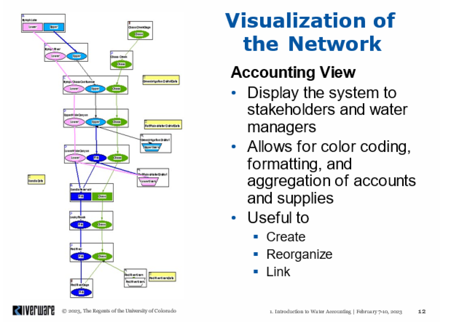 Visualization of the Network Accounting View
