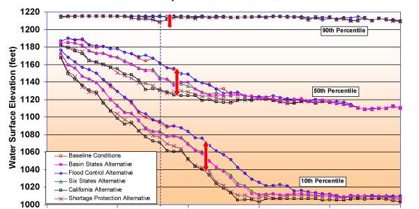 graph of Lake Mead interim surplus criteria alternatives in years 2000 to 2050