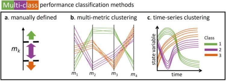 Image of Multi-class performance classification methods