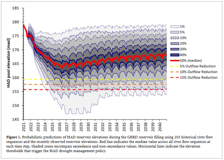 a graphic from the publication showing probabilistic predictions of HAD reservoir elevations while filling the dam