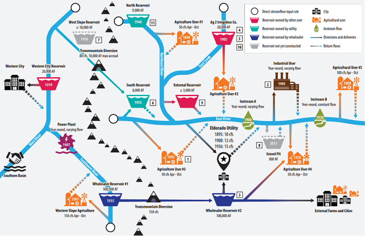 Eldorado utility planning model