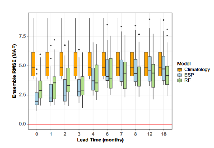 fig. #8 showing a model ensemble