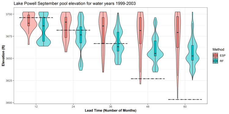 chart of Lake Powell September pool elevations for 1999-2003