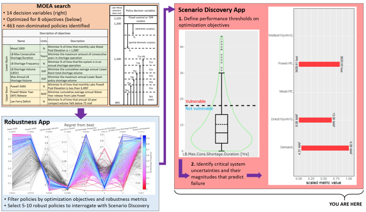 Our current research builds on previous analyses using Many Objective Robust Decision Making in the Colorado River Basin (CRB). First, Alexander 2018 coupled the Colorado River Simulation System with the Borg Multi-Objective Evolutionary Algorithm (MOEA) to identify an archive of non-dominated Lake Mead operation policies. Eight objectives quantify reliability, resiliency, and vulnerability of water storage and supply for the Lower Basin and Upper Basin states. The Borg MOEA intelligently alters the values