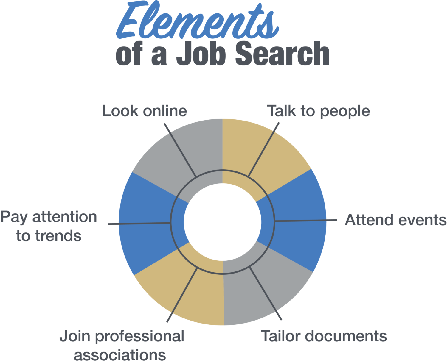 elements of a job search