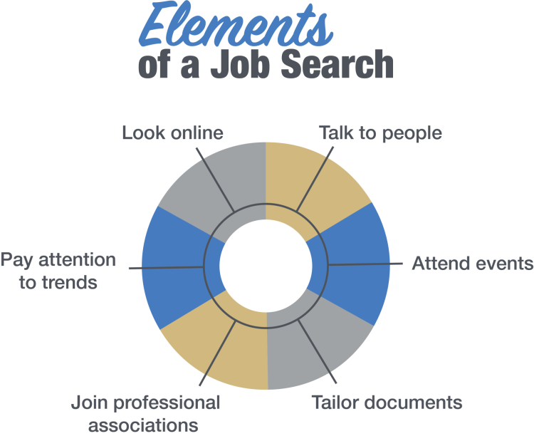 elements of a job search