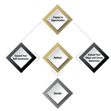 a set of diamonds outlining the five steps: Engage in Opportunities; Expand Your Self-awareness; Expand Your Major and Career Awareness; Reflect; Decide