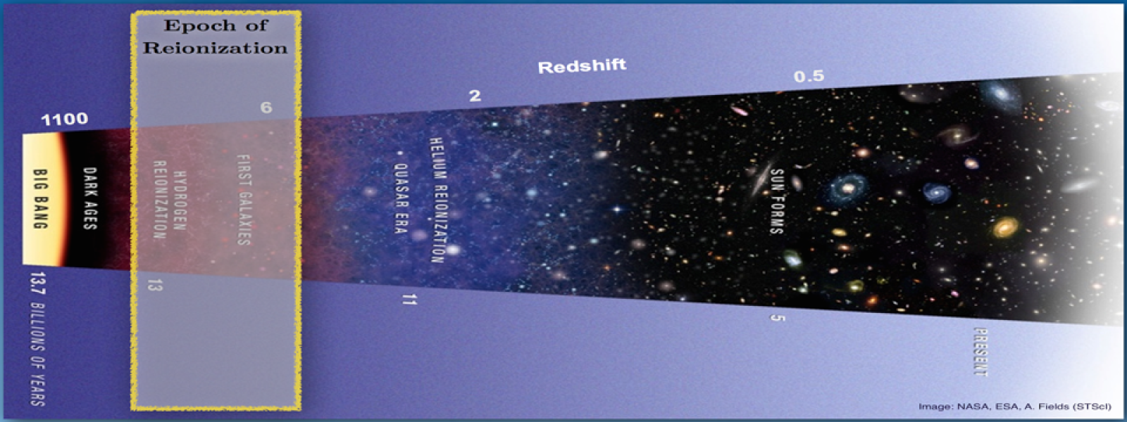 Cosmic Reionization Epoch