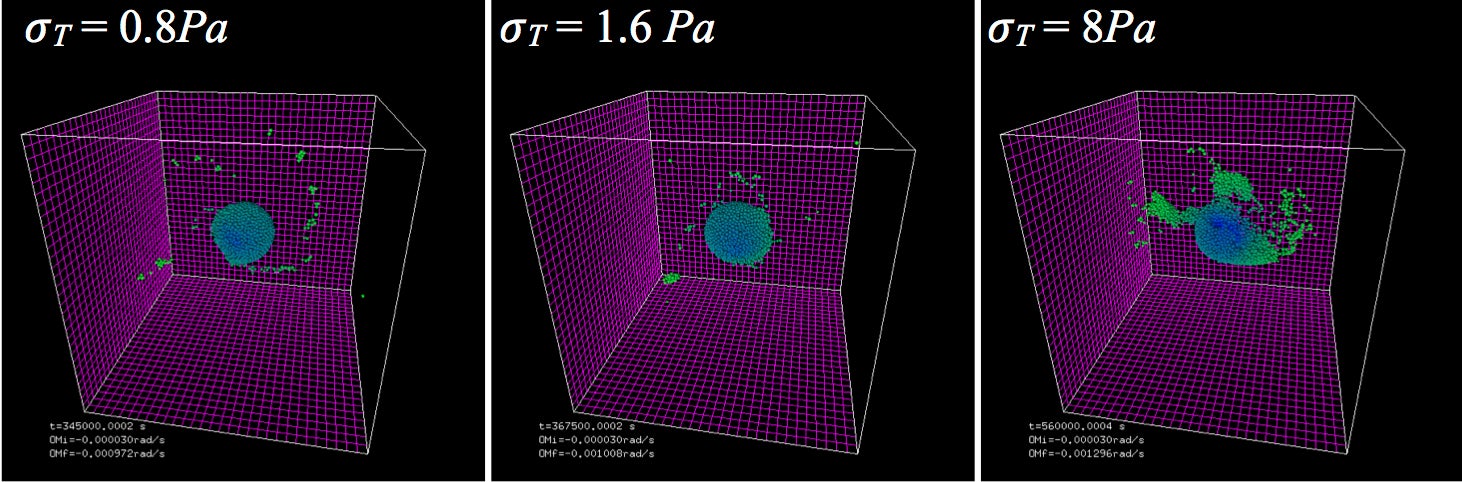Two self gravitating systems consisting of two spherical boulders (red) connected by granular bridges; the boulders are being pulled apart. The cohesionless system (top) breaks as soon as the gravitational forces are surpassed. The cohesive system (bottom), breaks when gravitational and cohesive forces are surpassed. The latter takes about 40 times more force than the former.
