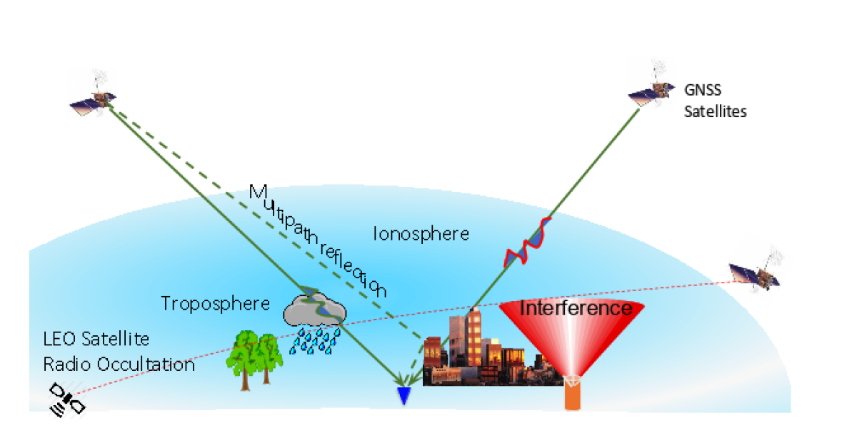satellite navigation technologies figure