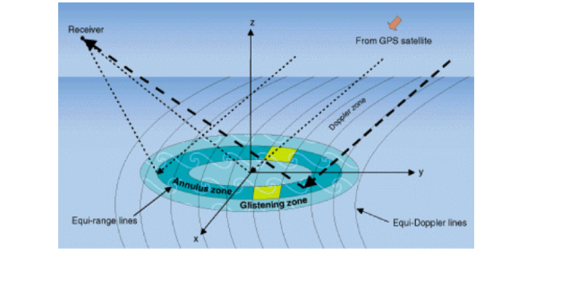 axelrad radar gps