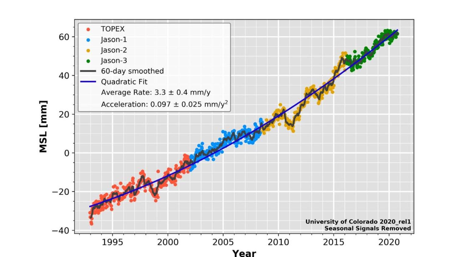 Measurements of global mean sea level change from satellite altimeter measurements over 1993-2020. The blue line is the best fit of a rate and acceleration to the sea level curve