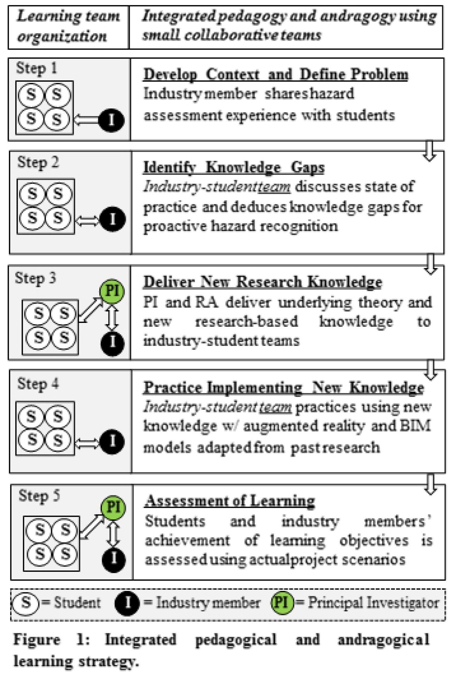 Learning Team Organization
