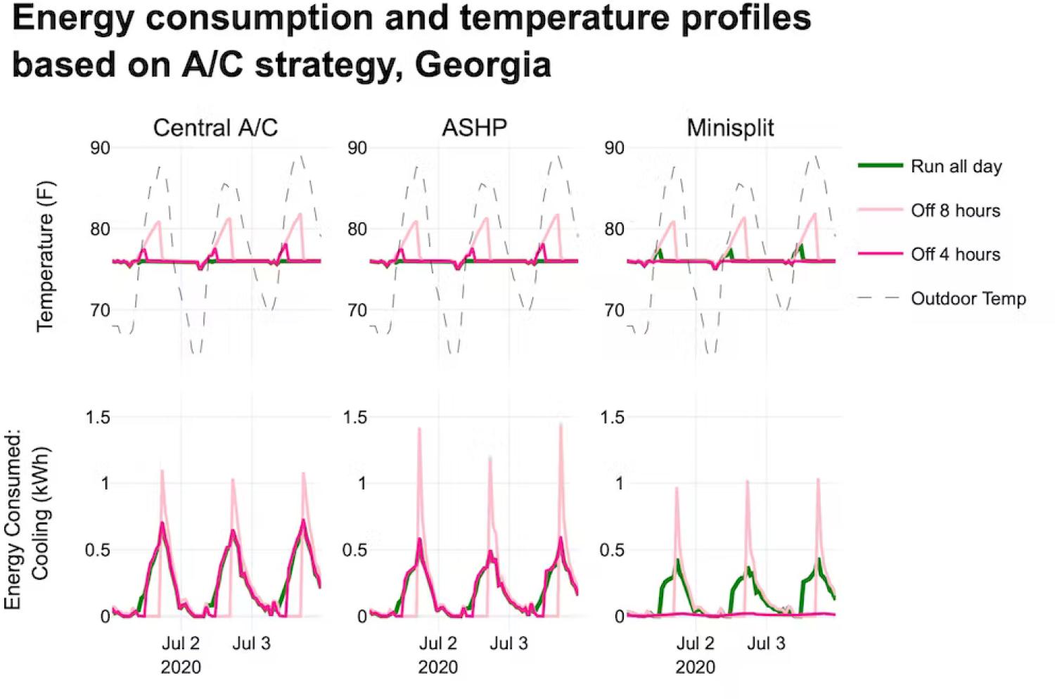 Energy consumption and temperature profiles graphs.