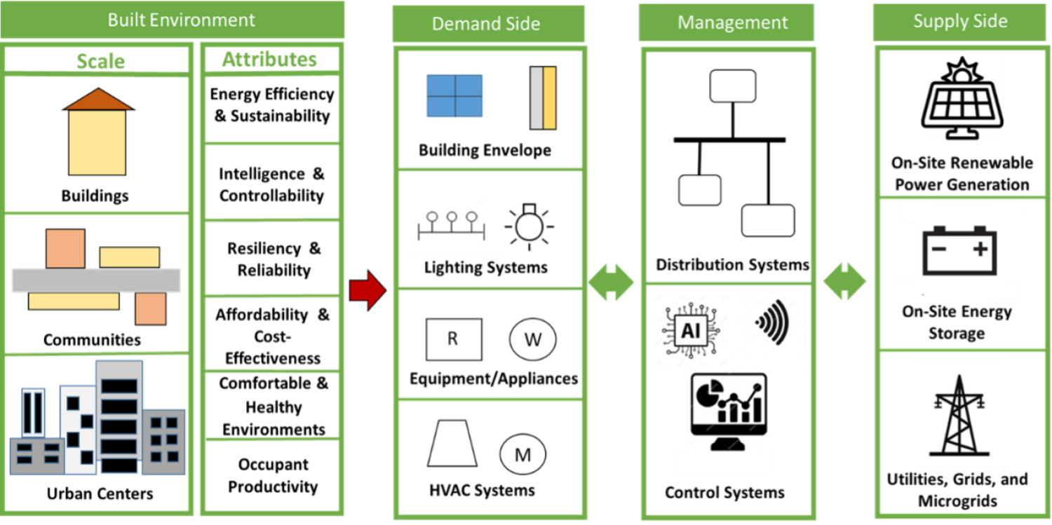 Diagram showing built environment, demand side, management and supply side.