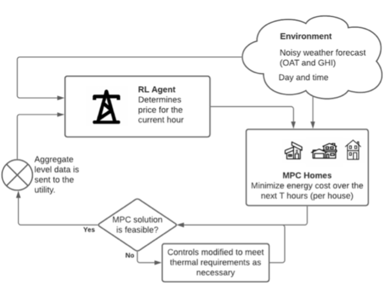 Model-free reinforcement learning for designing electricity prices for smart communities