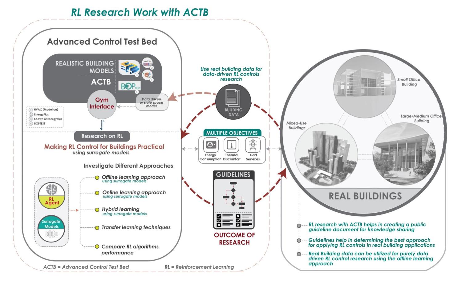 Figure 2: Reinforcement learning control research utilizing the Advanced Controls Test Bed