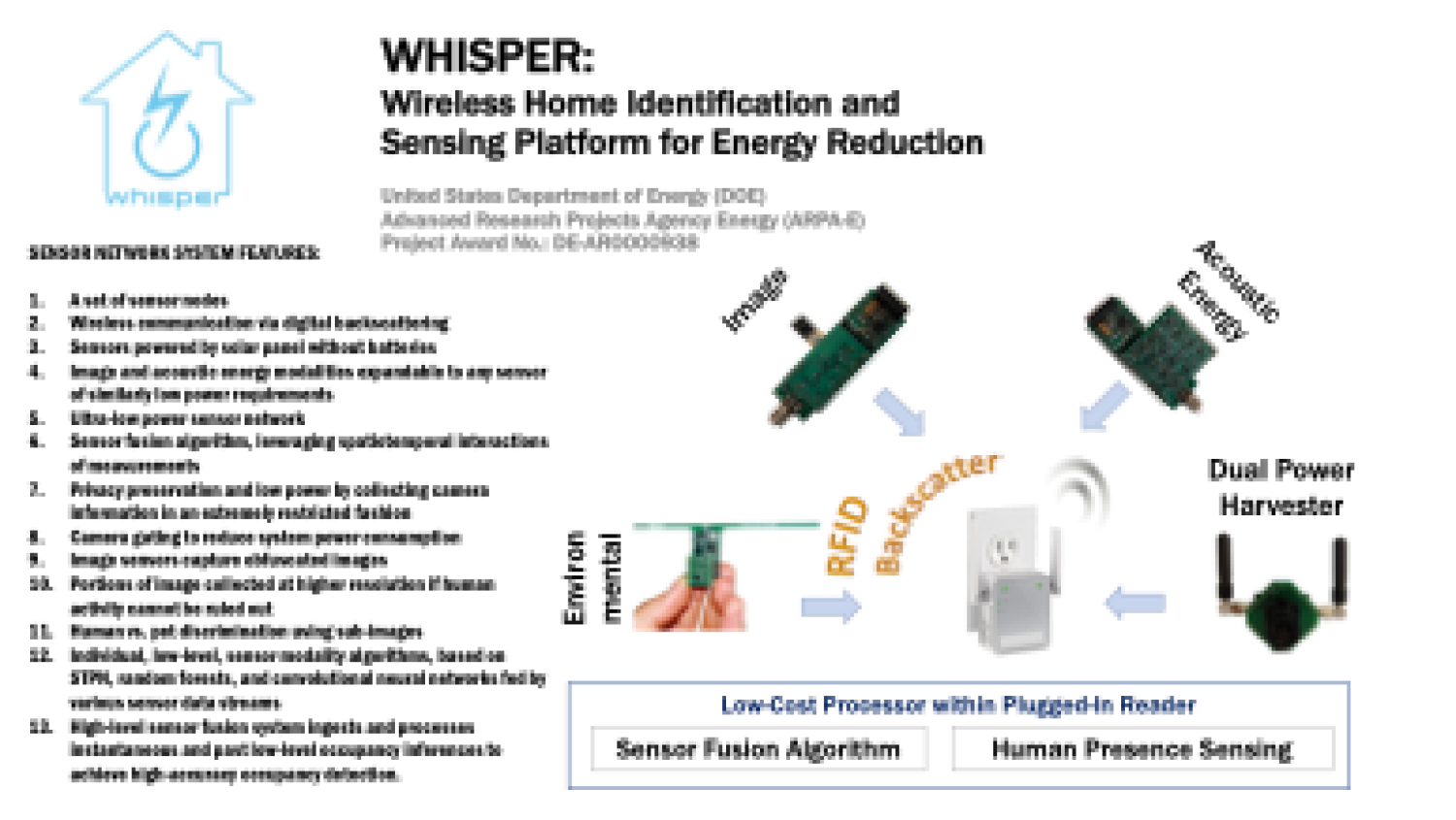 Figure 3: Visual representation the WHISPER system and its features