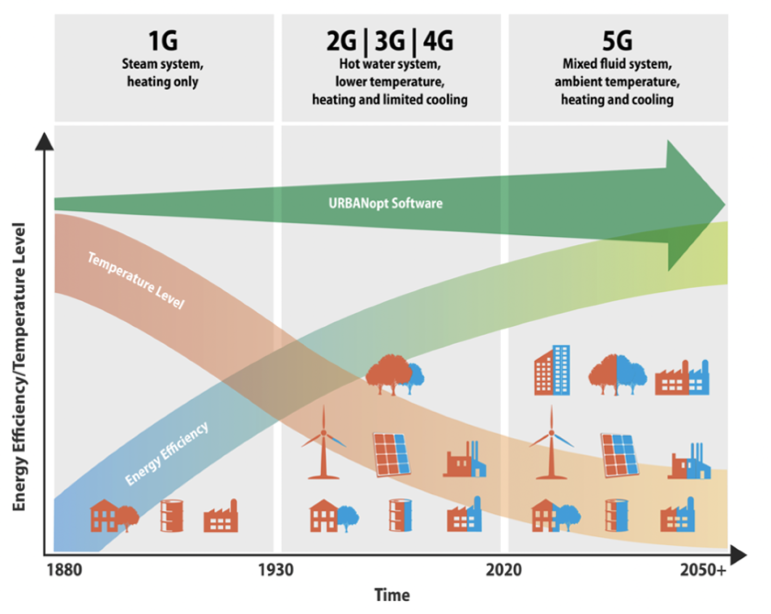 Figure 4: Evolution of district energy systems.