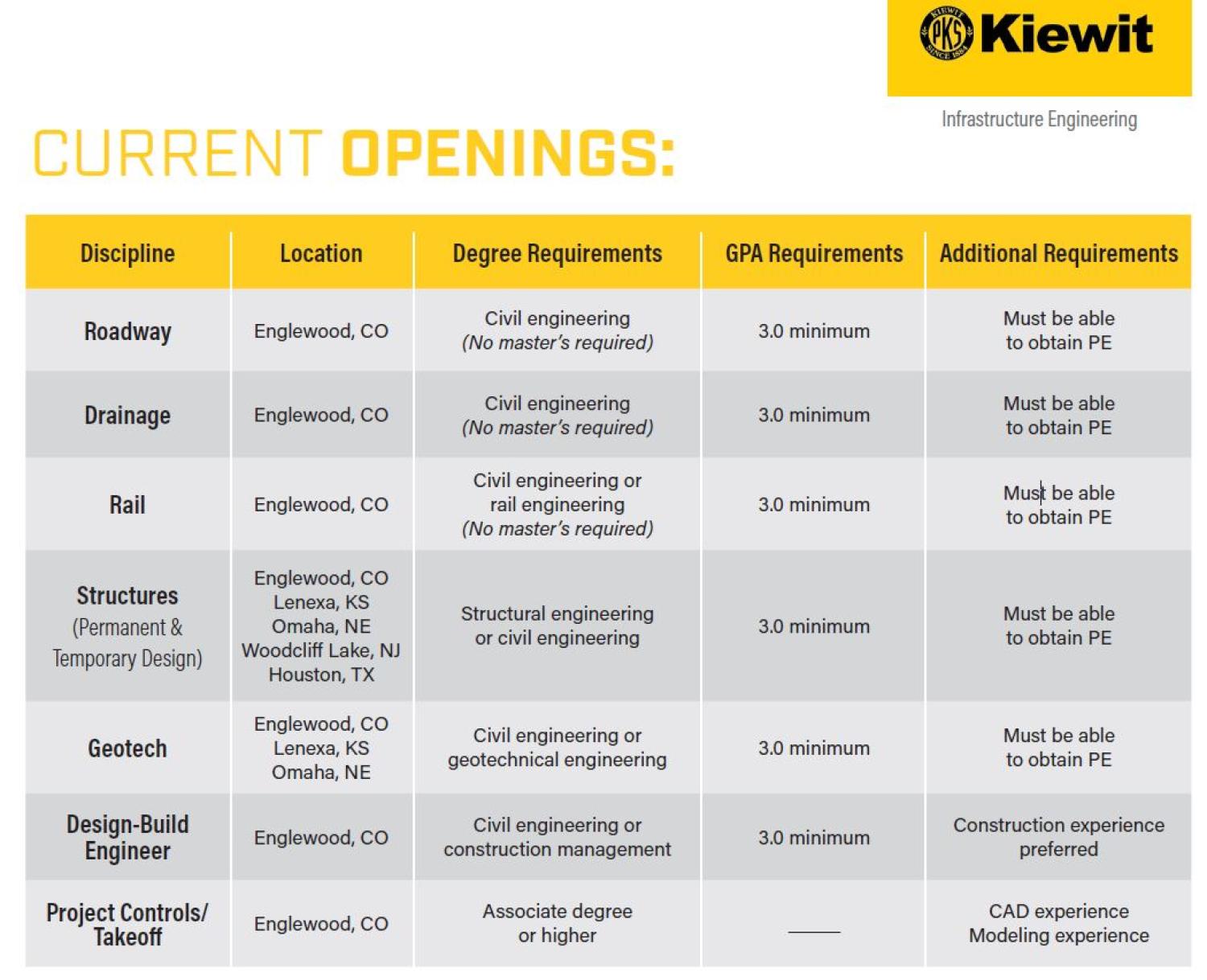 Kiewit Positions