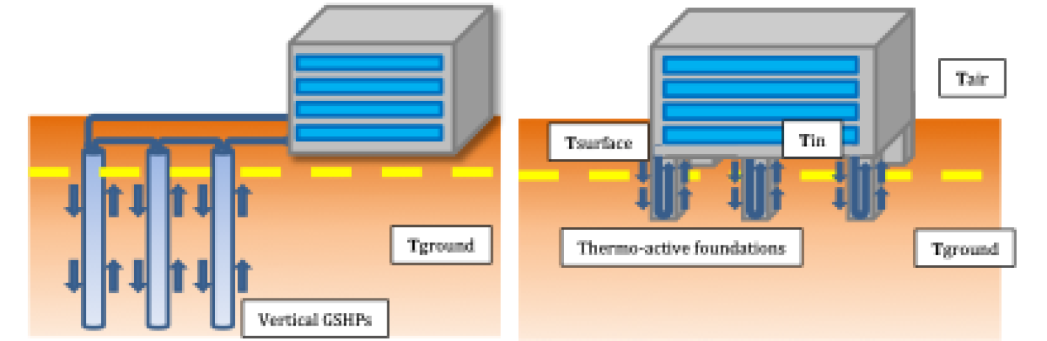 Energy Performance of Thermoactive Foundations