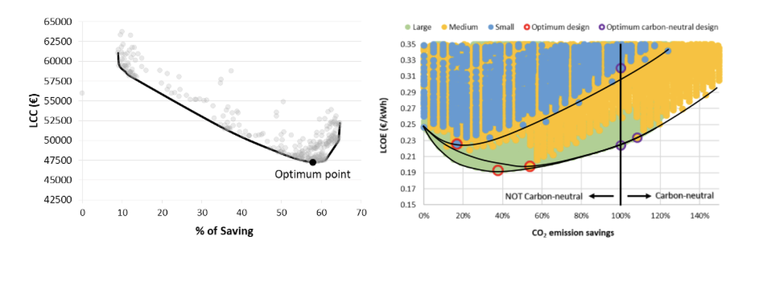 Optimal Design for Carbon Neutral Communities