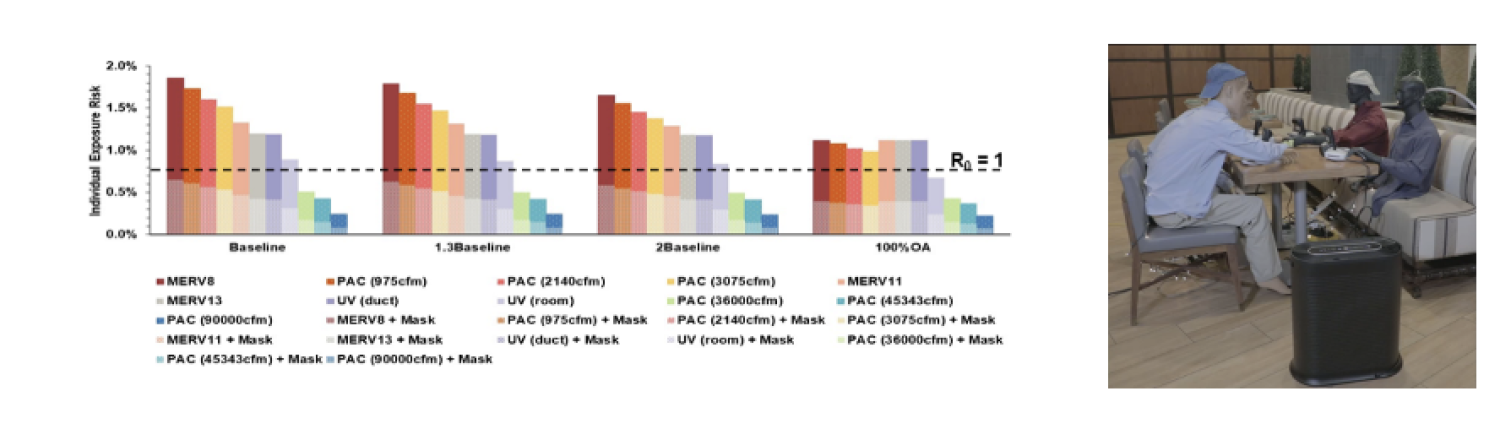 Bar graphs. COVID Indoor Risks and Mitigation Solutions